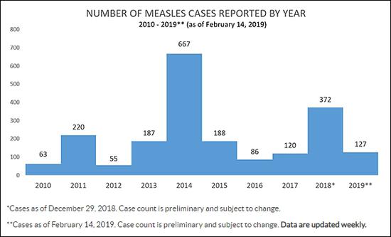 美国疾病控制与预防中心（CDC）统计麻疹确诊数量，截至今年2月14日 图自：CDC官网