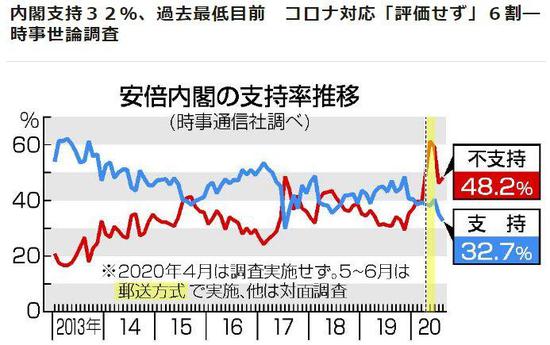 近日的一份民调显示，日本安倍内阁的支持率降至37.2%。（图片来源：日本时事通信社报道截图）