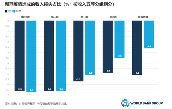 新冠疫情造成的收入损失占比(图源:世界银行官网)