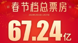 2023年春节档票房破67亿元
