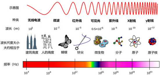 电磁波谱 | 图源：wikipedia