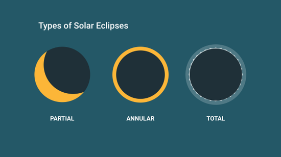  不同类型日食