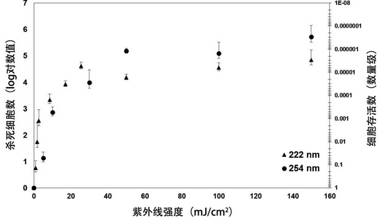 两种紫外线的消杀能力对比 | 图源：参考资料[5]