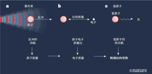 万亿分之81！精细结构常数α的测量精度再次提升