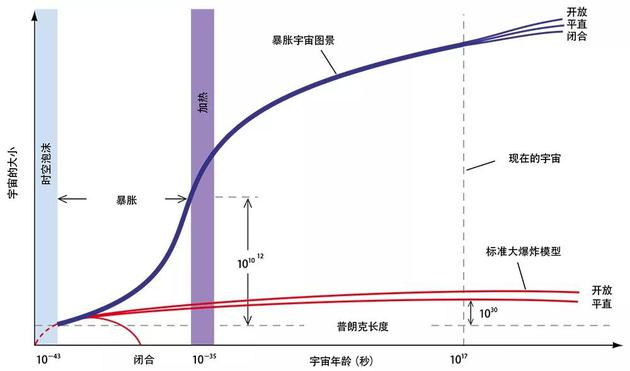 混沌暴胀图景中的宇宙演化过程与标准大爆炸理论不同。暴胀把宇宙放大了1010^12倍，即使是直径只有10-33厘米（普朗克长度）的一块区域，也会变得比整个可观测宇宙都要大。暴胀理论也预言空间会是非常平直的，在这样的空间中，平行线永远都是“平行”的。（在闭合宇宙中，平行线会相交，在开放宇宙中则会彼此分离。）与暴胀理论不同，原始的热大爆炸理论只会让大小相当于普朗克尺度的宇宙增大到0.001厘米，而且它预言的空间几何性质也是截然不同的。