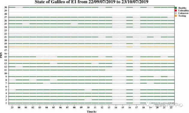 UTC时间10日14-15时和17时，“伽利略”广播星历变灰 图自iGMAS