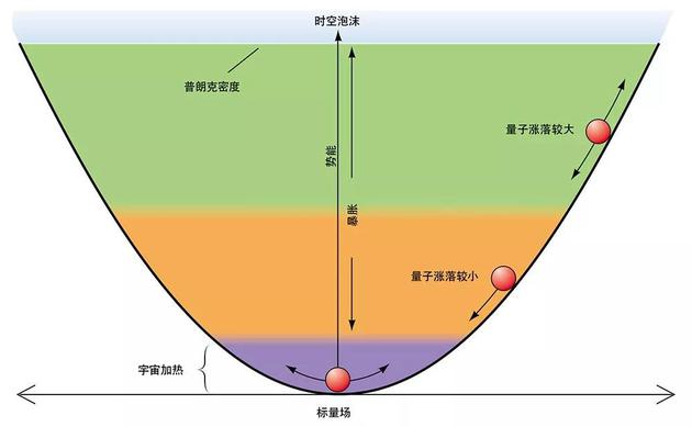 暴胀宇宙中的标量场可以比作在碗里面沿着内壁滚下来的一个小球。碗沿对应于宇宙的普朗克密度，当标量场势能高于它时，量子涨落很强，时空呈“泡沫”状。在碗沿之下（绿色区域），量子涨落较弱，但仍能确保宇宙自我复制。如果球留在碗里，就会进入能量较低的区域（橙色），在这个区域它下滑得非常缓慢。当球接近势能最小值（紫色区域），暴胀就会停止，它会继续左右振荡，加热宇宙。