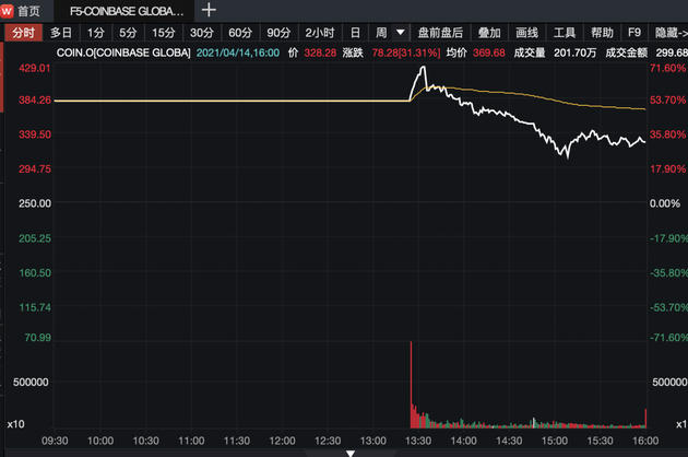 Coinbase市值超纽交所 分析师“泼冷水”：只值50亿