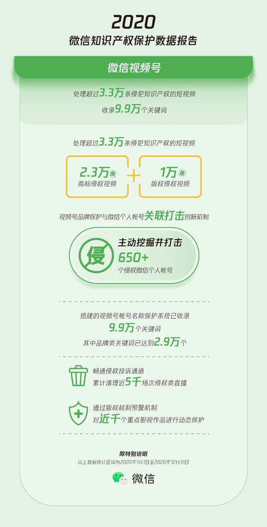 Tencent 2020微信知识产权保护数据报告：超6.5万个售假个人帐号被处理