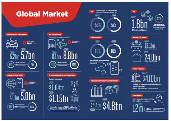 《移动经济发展2021》全球市场数据