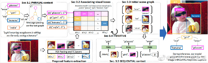 几篇论文实现代码：《Linguistic Structures as Weak Supervision for Visual Scene ...
