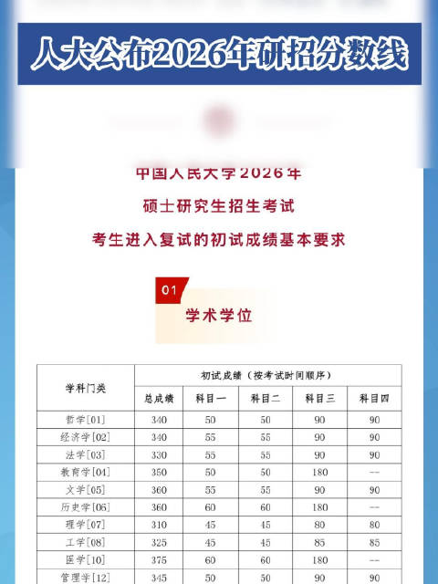 人大公布2026年研招分数线#】#中国人民大学2026年研招分数线#3月14日,中国人民大学公布2026年硕士研究生招生考试考生进入复试的初试 ...