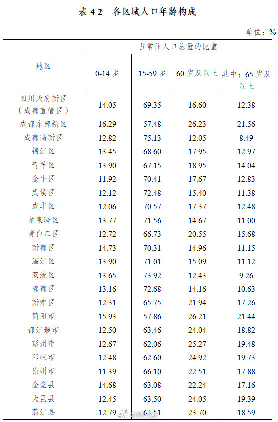 成都第七次人口普查数据#【按行政区划,双流区常住人口总量,增速九排