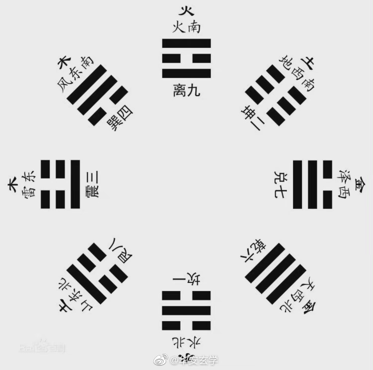 记八卦简单口诀:乾三连,坤六断,震仰盂,艮覆盌,离中虚,坎中满,兑上缺,巽下断。会背就会画,然后两两相重就可以画出六十四卦了。你学会了吗?