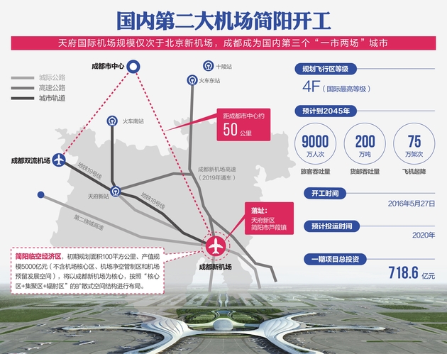 天府国际机场开建成都谋篇国家中心城市