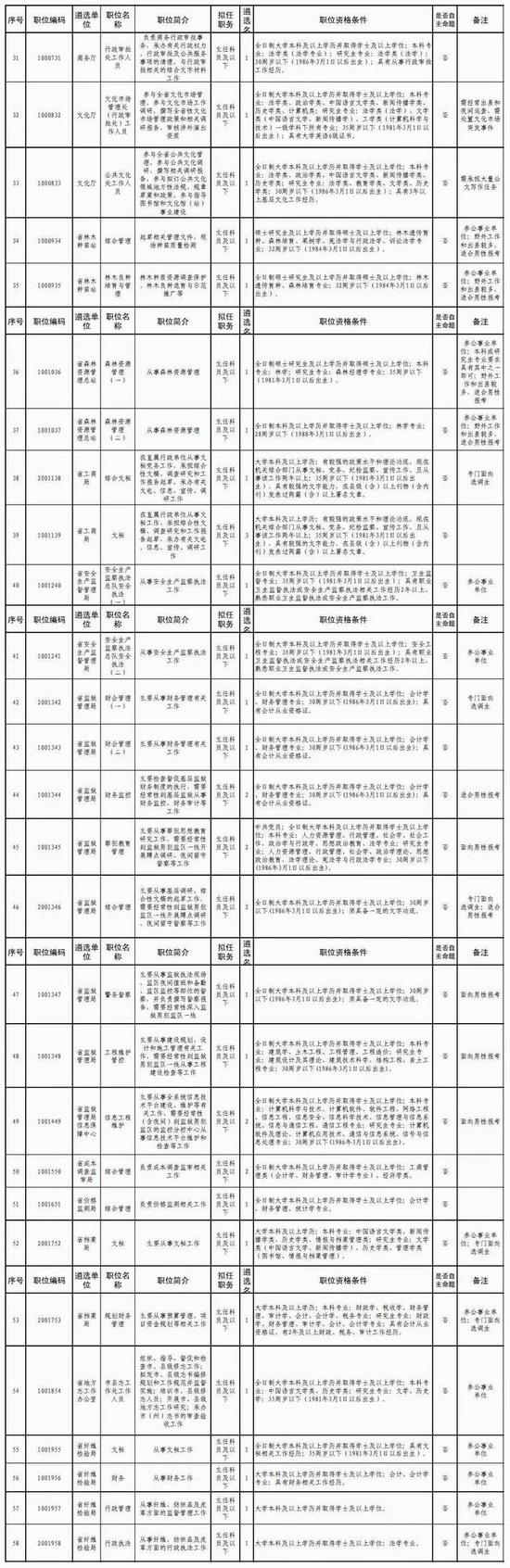 职位表(图据四川人事考试网)