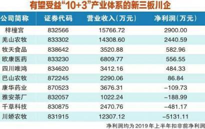 四川構建10+3產業體系 新三板涉農川企迎新機遇