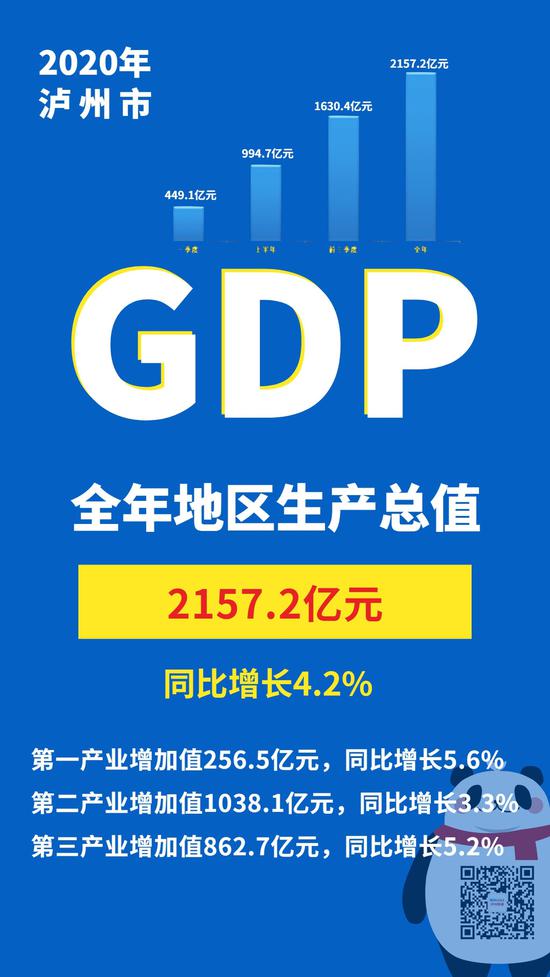 泸州GDP图片