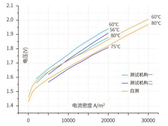 莒纳科技PEM膜电极(CCM)测试数据