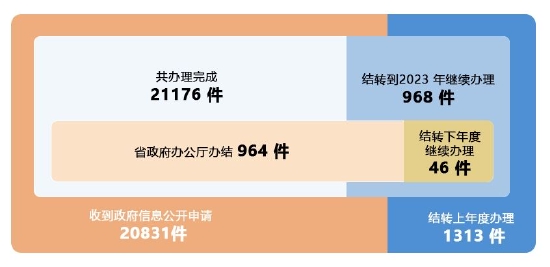 依申請公開信息情況