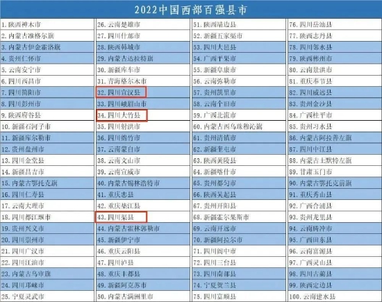 在“2022中国西部百强县市”名单中：宣汉县、大竹县、渠县再次上榜
