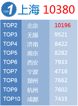 中關於春節十大出境遊消費最高的城市排行榜,上海,北京以人均10380元