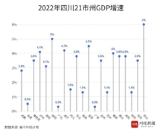 2022年四川21市州GDP数据发布 这些变化值得关注
