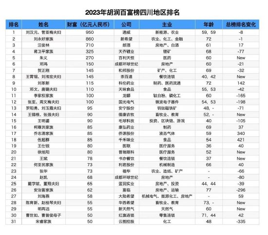 2023年胡润百富榜四川地区排名