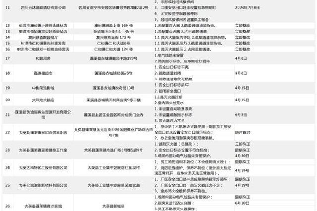 存在火灾隐患，遂宁42家单位被曝光