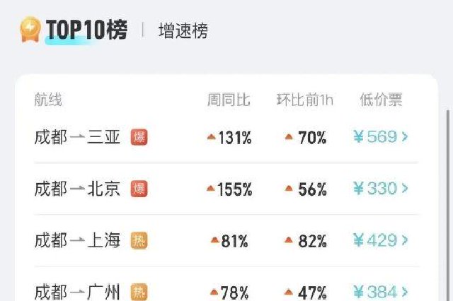 ▲西双版纳搜索热度攀升最高