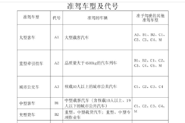 ▲准驾车型及代号