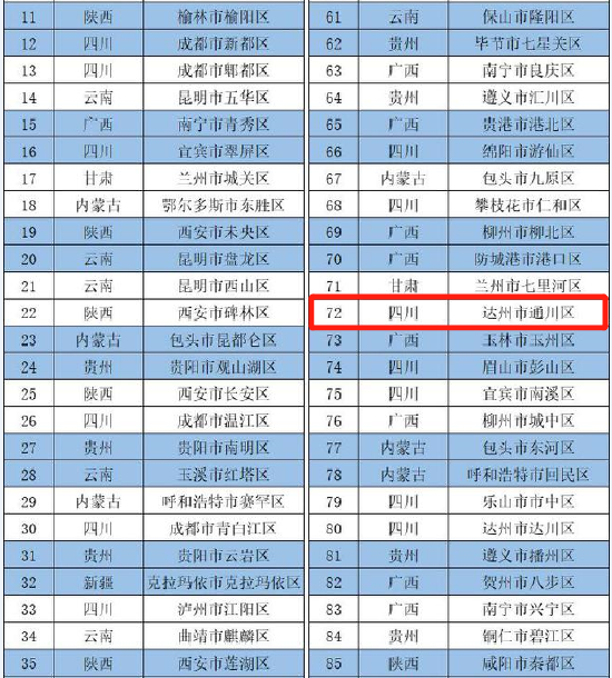“2022中国西部百强区”名单中，通川区榜上有名！