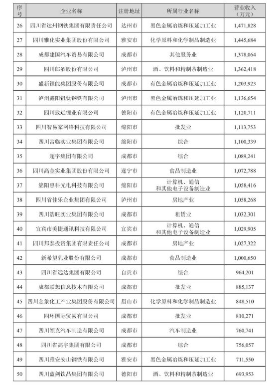 2023四川民营企业100强榜单