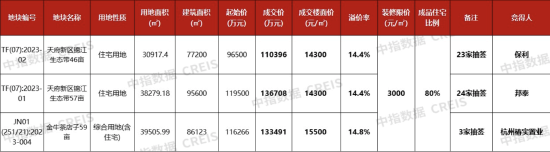 成都三宗涉宅地块全部熔断成交，总成交金额约38.06亿元