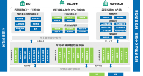 成都东部新区党群智慧中枢平台提升精细化治理能力