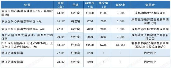 成都土拍丨溢价61%！麓湖板块44亩宗地成今日唯一溢价地块