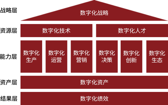"中国数字企业模型与指标体系"将当前企业数字化转型的多个方面进行了