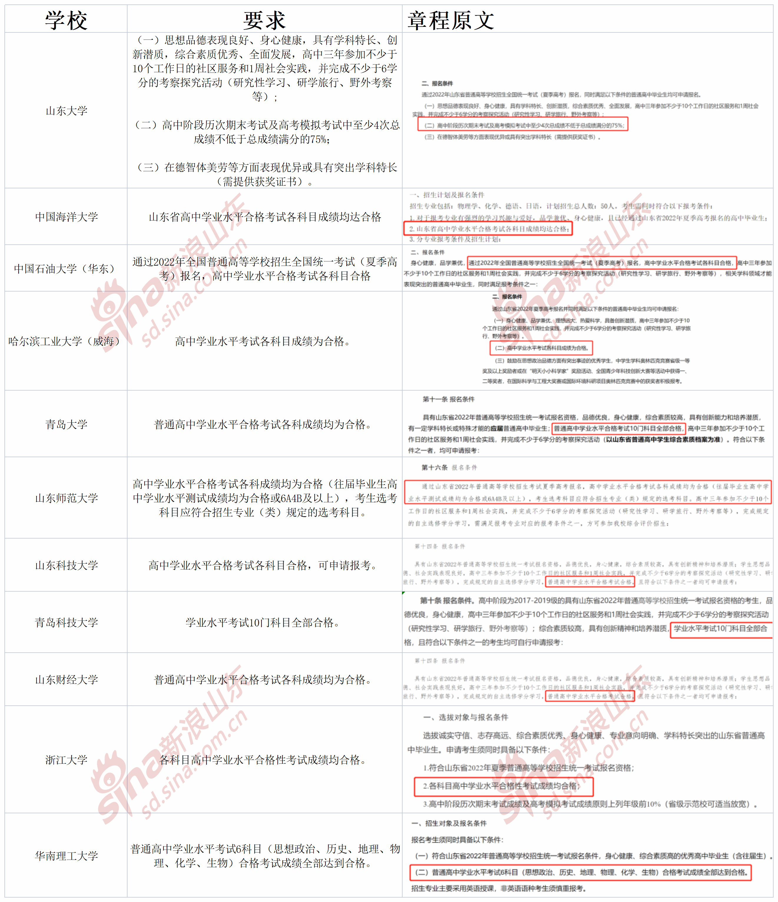 （数据统计不完全，报考时请认真查阅招生章程）