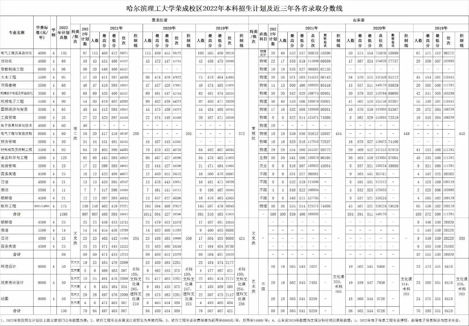 高考大数据高考生必读 哈尔滨理工大学荣成校区22年录取计划及近三年录取分数 位次 手机新浪网