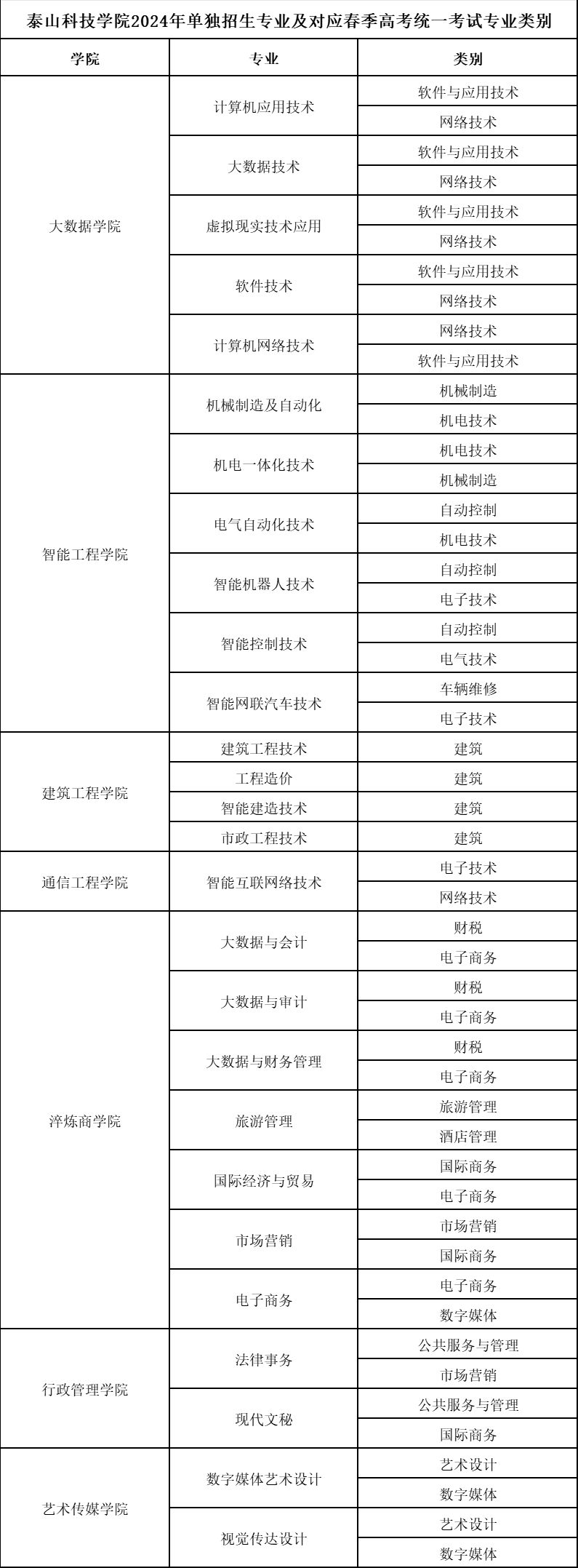 泰山科技学院发布2024年单独招生专业及对应春季高考统一考试专业类别