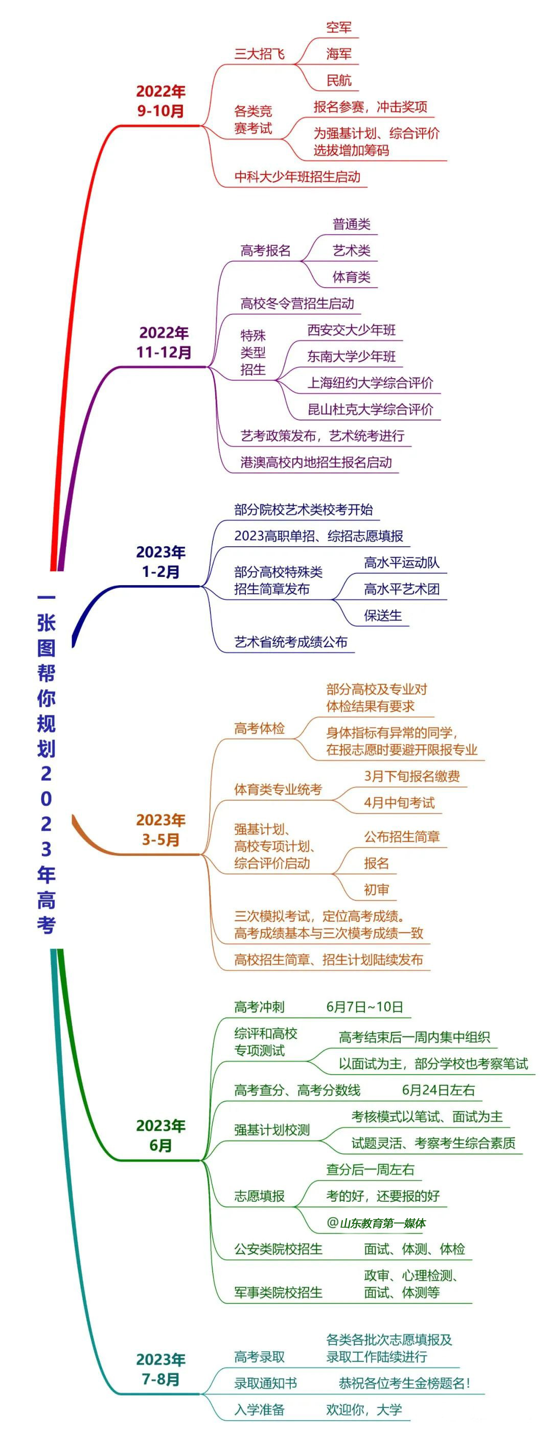 高考大事记