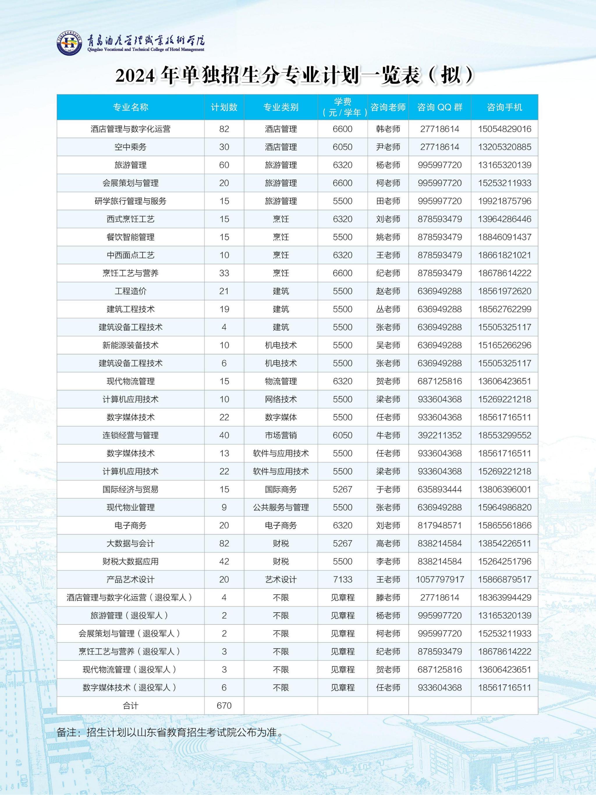 招生920人！青岛酒店管理职业技术学院2024单招、综评招生计划发布