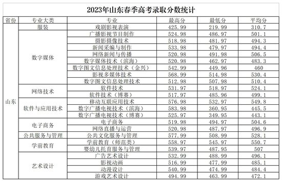 报考指南针|山东传媒职业学院2023年山东春季高考录取分数统计