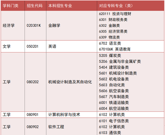 3月10日開始報名齊魯理工學院2022年專升本自薦生報名及測試方案來了