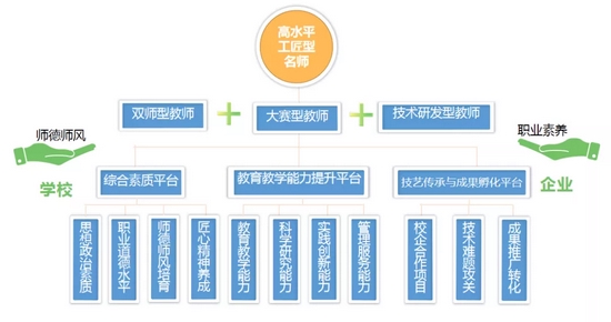 鲁劳职院:“一群一院一线”构建产学研共同体 “双主体三平台”锻造高水平工匠型名师_手机新浪网