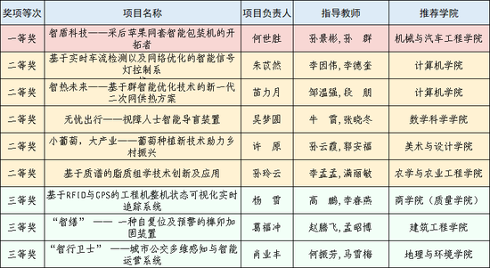 聊城大学在山东省大学生科技创新大赛中取得历史性突破