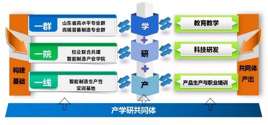 鲁劳职院一群一院一线构建产学研共同体双主体三平台锻造高水平工匠型
