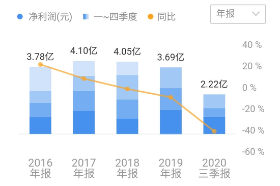 △孚日股份近年净利润（图片来源：同花顺）