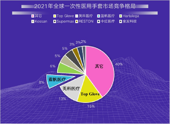 (图/2021年全球一次性医用手套市场竞争格局 图片来源:新浪财经)