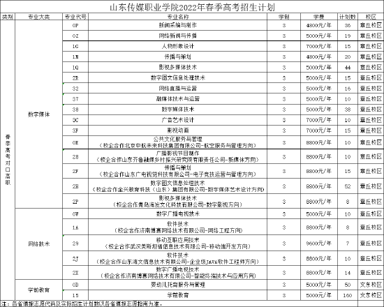 权威发布!山东传媒职业学院2022年计划招生3600人